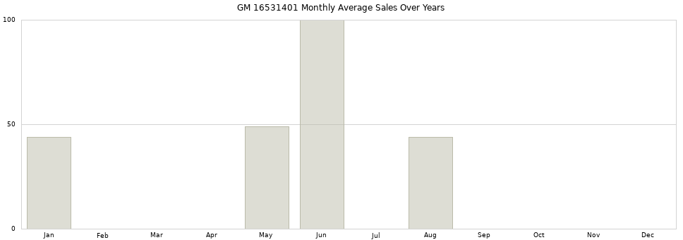 GM 16531401 monthly average sales over years from 2014 to 2020.