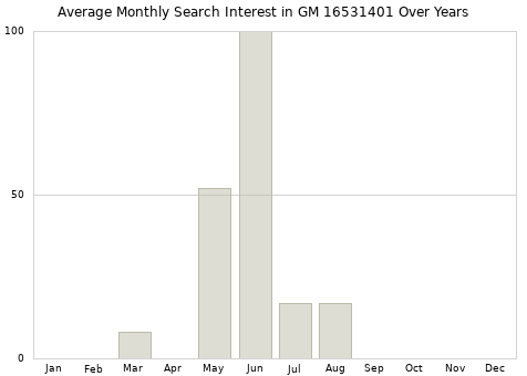 Monthly average search interest in GM 16531401 part over years from 2013 to 2020.