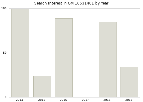 Annual search interest in GM 16531401 part.
