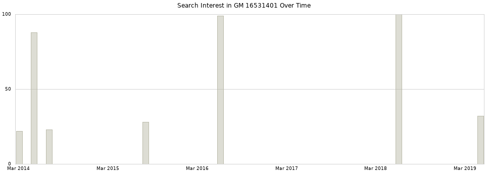 Search interest in GM 16531401 part aggregated by months over time.