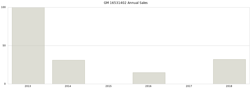 GM 16531402 part annual sales from 2014 to 2020.