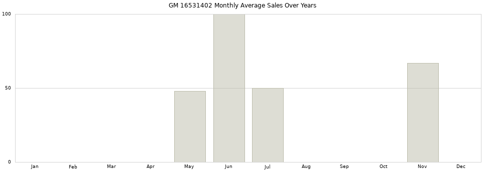 GM 16531402 monthly average sales over years from 2014 to 2020.