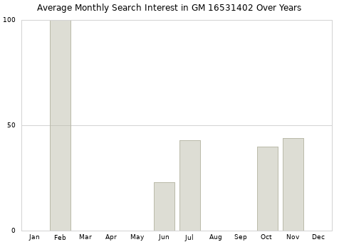 Monthly average search interest in GM 16531402 part over years from 2013 to 2020.