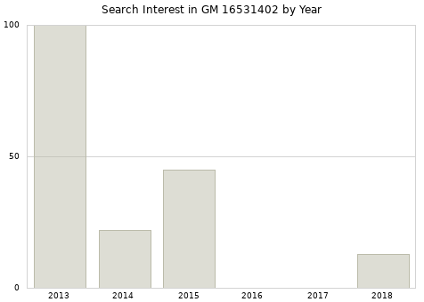 Annual search interest in GM 16531402 part.