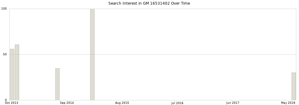 Search interest in GM 16531402 part aggregated by months over time.