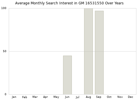 Monthly average search interest in GM 16531550 part over years from 2013 to 2020.