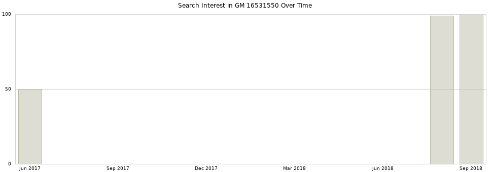 Search interest in GM 16531550 part aggregated by months over time.