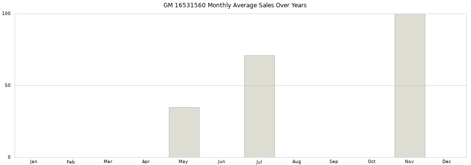 GM 16531560 monthly average sales over years from 2014 to 2020.