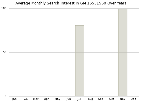 Monthly average search interest in GM 16531560 part over years from 2013 to 2020.