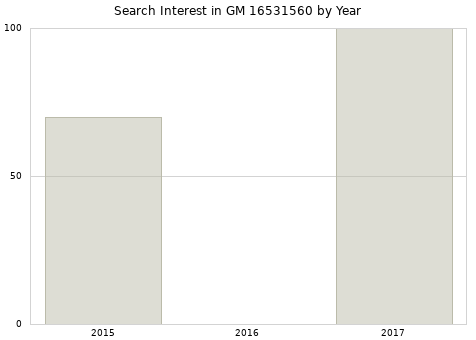 Annual search interest in GM 16531560 part.