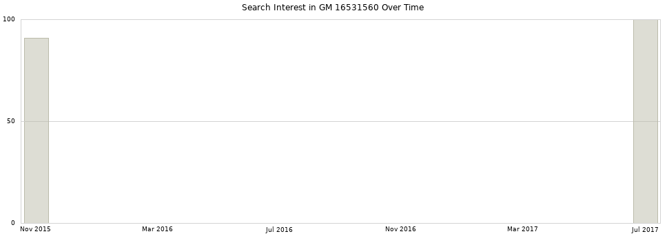 Search interest in GM 16531560 part aggregated by months over time.