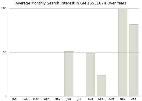 Monthly average search interest in GM 16531674 part over years from 2013 to 2020.
