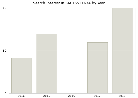 Annual search interest in GM 16531674 part.