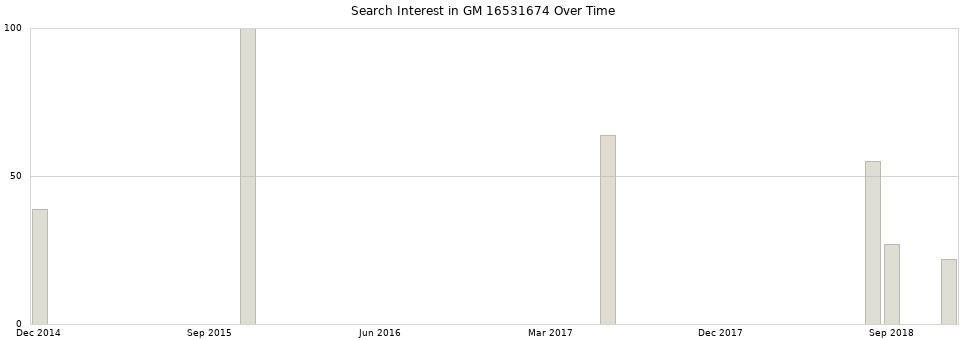 Search interest in GM 16531674 part aggregated by months over time.