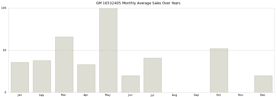 GM 16532405 monthly average sales over years from 2014 to 2020.