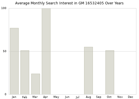 Monthly average search interest in GM 16532405 part over years from 2013 to 2020.