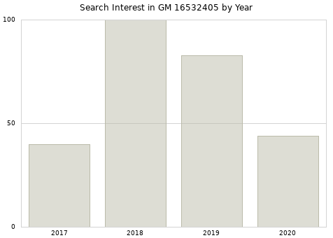 Annual search interest in GM 16532405 part.