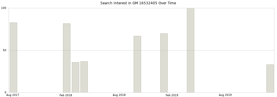 Search interest in GM 16532405 part aggregated by months over time.