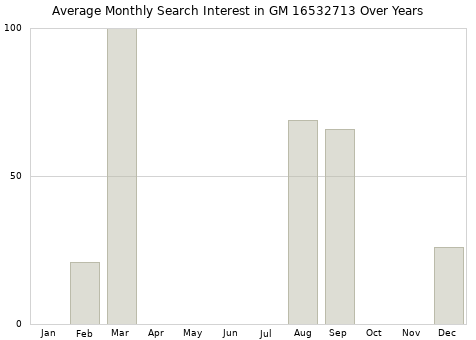 Monthly average search interest in GM 16532713 part over years from 2013 to 2020.
