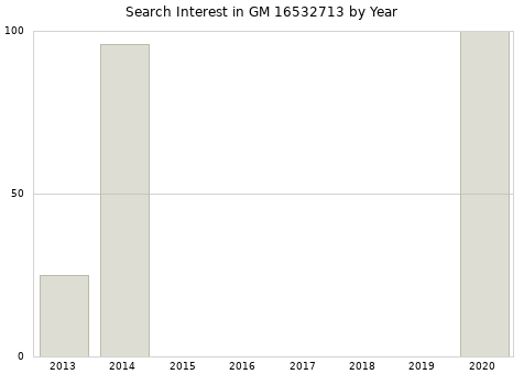 Annual search interest in GM 16532713 part.