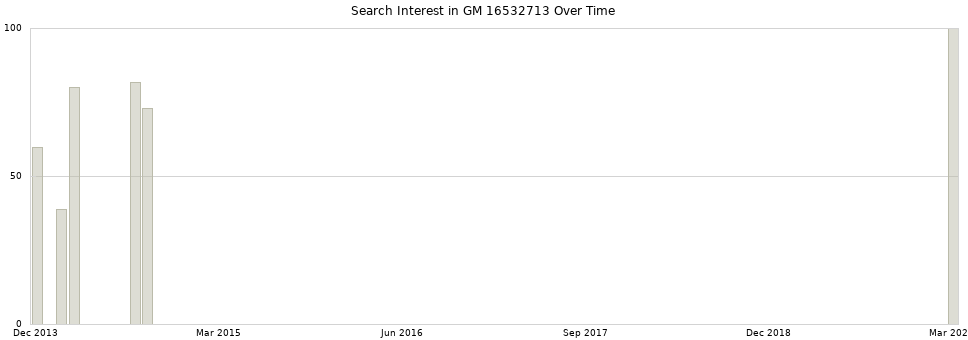 Search interest in GM 16532713 part aggregated by months over time.