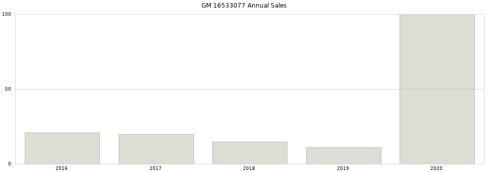 GM 16533077 part annual sales from 2014 to 2020.