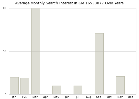 Monthly average search interest in GM 16533077 part over years from 2013 to 2020.