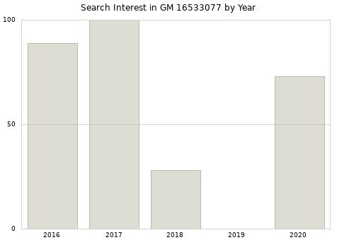 Annual search interest in GM 16533077 part.