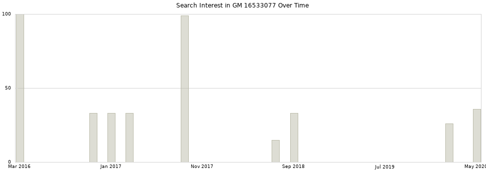 Search interest in GM 16533077 part aggregated by months over time.