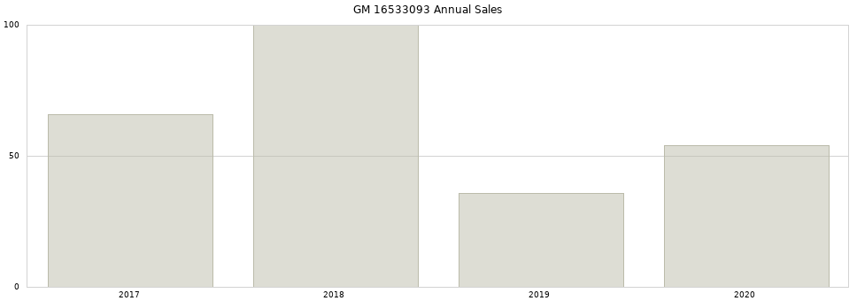 GM 16533093 part annual sales from 2014 to 2020.