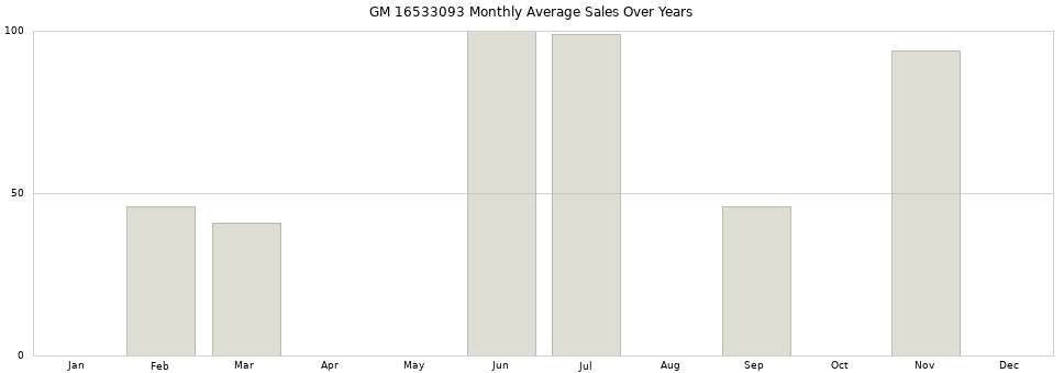 GM 16533093 monthly average sales over years from 2014 to 2020.