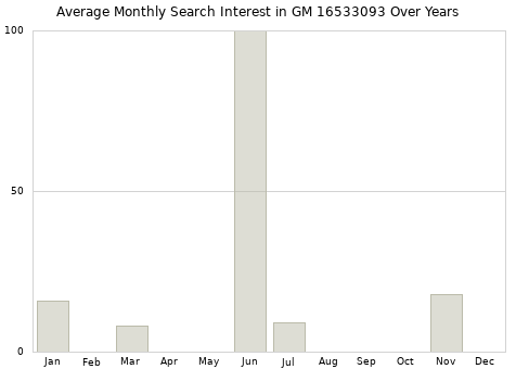 Monthly average search interest in GM 16533093 part over years from 2013 to 2020.