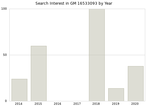 Annual search interest in GM 16533093 part.