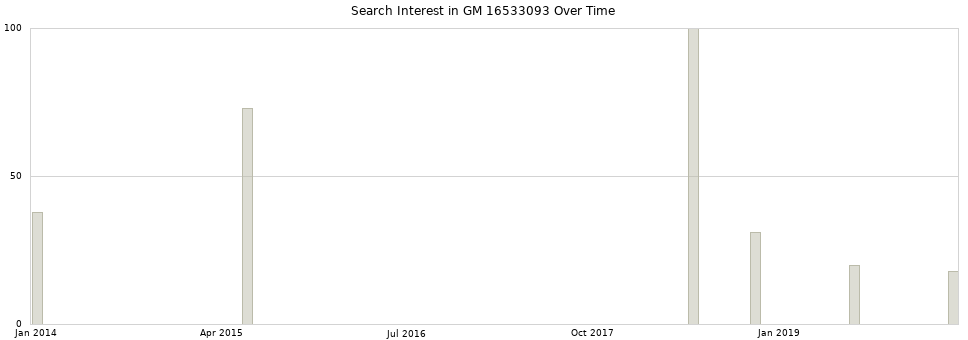 Search interest in GM 16533093 part aggregated by months over time.