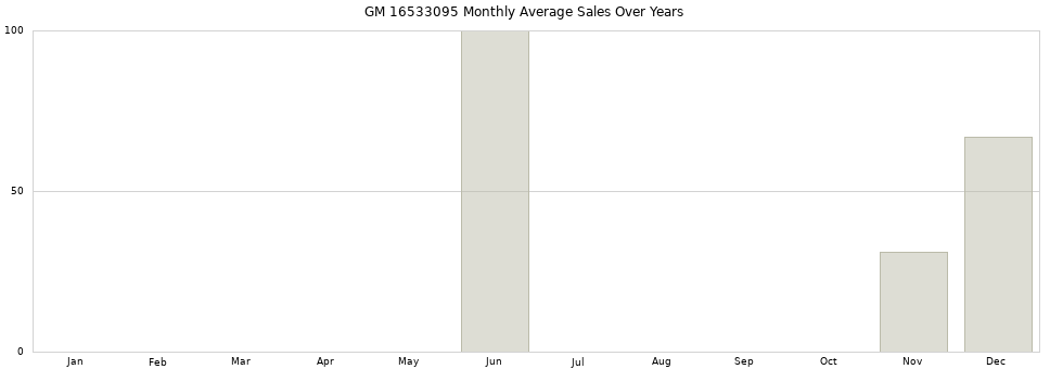 GM 16533095 monthly average sales over years from 2014 to 2020.