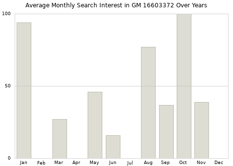 Monthly average search interest in GM 16603372 part over years from 2013 to 2020.