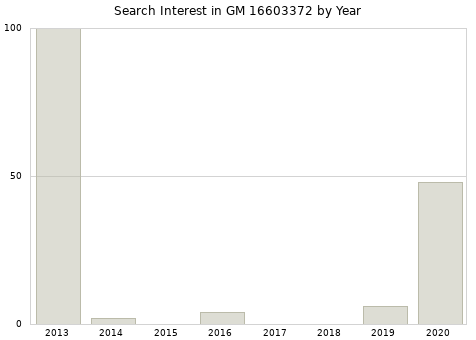 Annual search interest in GM 16603372 part.