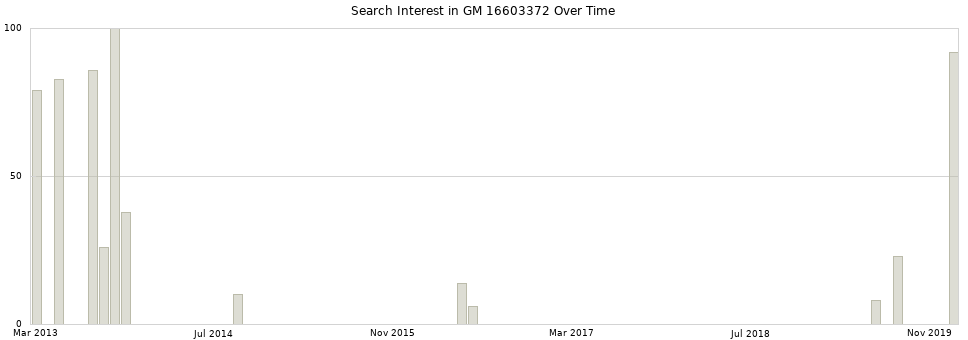 Search interest in GM 16603372 part aggregated by months over time.