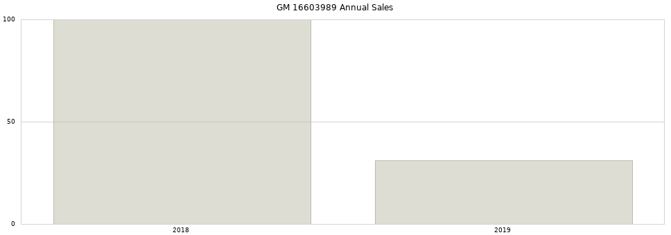 GM 16603989 part annual sales from 2014 to 2020.