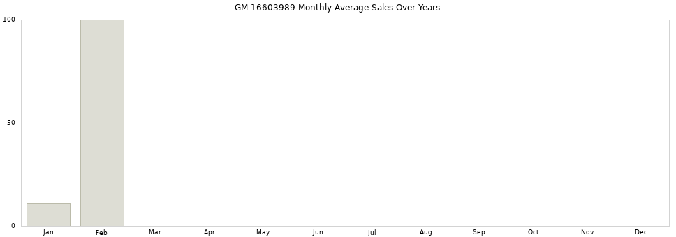 GM 16603989 monthly average sales over years from 2014 to 2020.