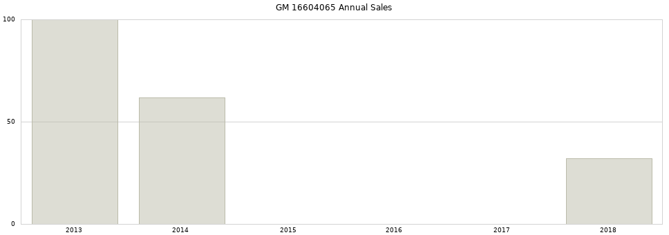GM 16604065 part annual sales from 2014 to 2020.