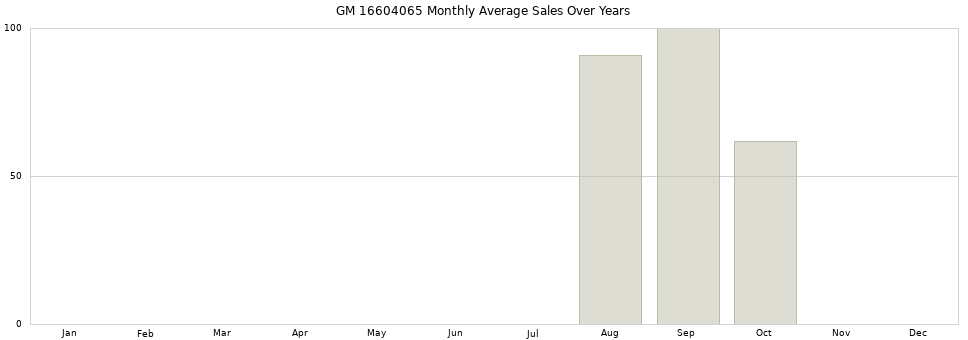 GM 16604065 monthly average sales over years from 2014 to 2020.