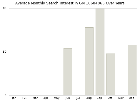 Monthly average search interest in GM 16604065 part over years from 2013 to 2020.