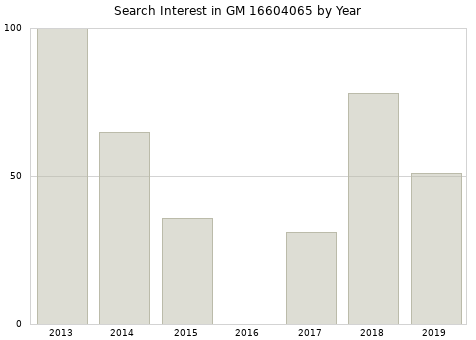 Annual search interest in GM 16604065 part.