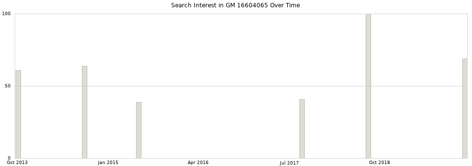 Search interest in GM 16604065 part aggregated by months over time.