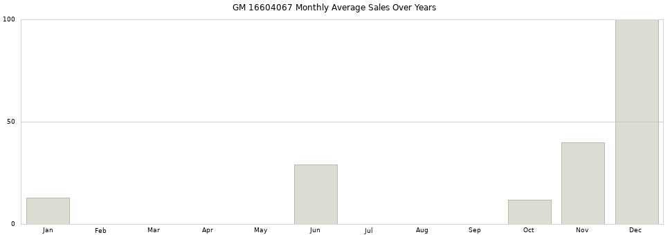 GM 16604067 monthly average sales over years from 2014 to 2020.