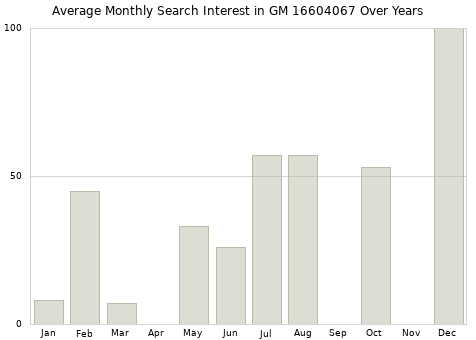 Monthly average search interest in GM 16604067 part over years from 2013 to 2020.