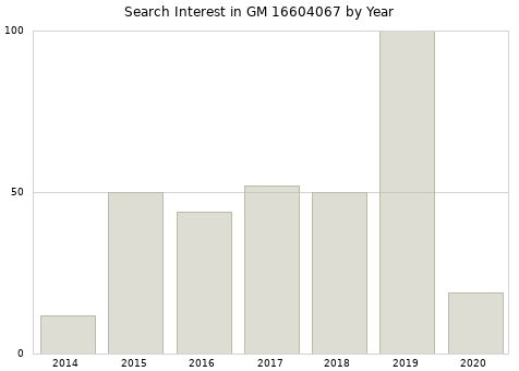 Annual search interest in GM 16604067 part.