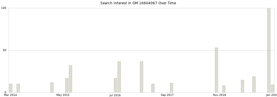 Search interest in GM 16604067 part aggregated by months over time.