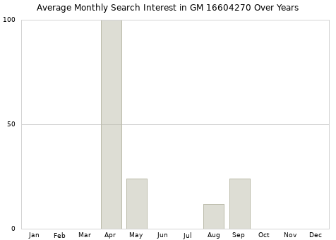 Monthly average search interest in GM 16604270 part over years from 2013 to 2020.